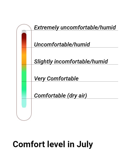 Wintersun Comfort grade and huricane risk